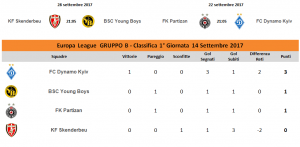 Classifica Europa League 1° Giornata Gruppo B