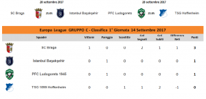 Classifica Europa League 1° Giornata Gruppo C
