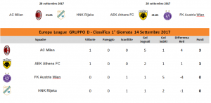 Classifica Europa League 1° Giornata Gruppo D