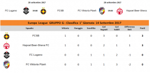 Classifica Europa League 1°Giornata Gruppo G