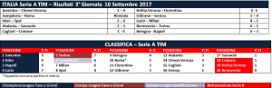 Serie A Tim Risultati 3° giornata e classifica