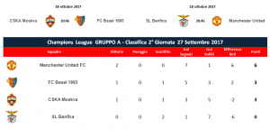 classifica champions league 2° giornata gruppo a