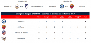 classifica champions league 2° giornata gruppo c