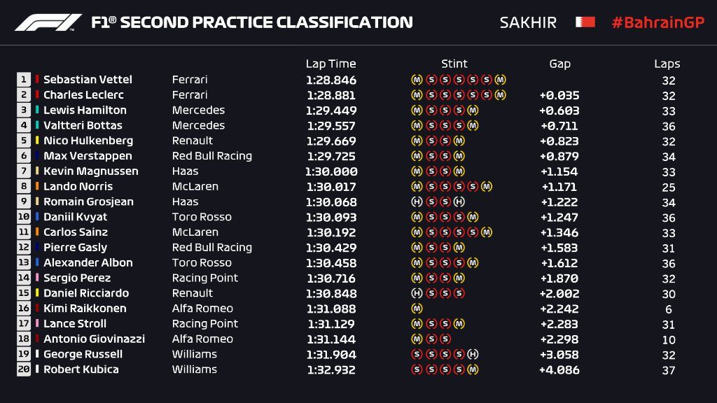 FP2-BahrainF1-2019-Sebastian-Vettel-al-comando