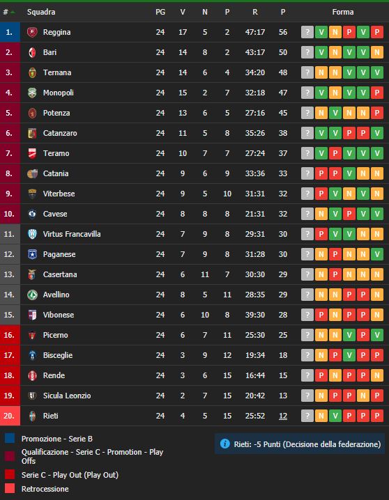 La classifica del Gruppo C di Serie C